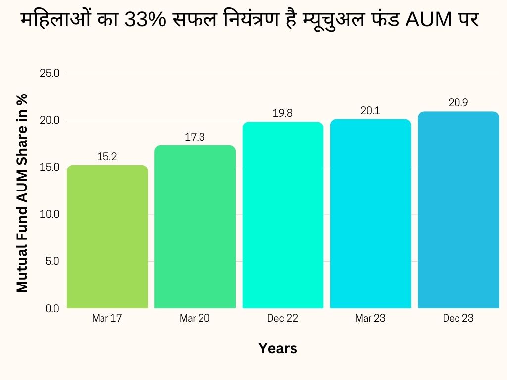 women-successfully-command-33%-of-म्यूचुअल-फंड-aum