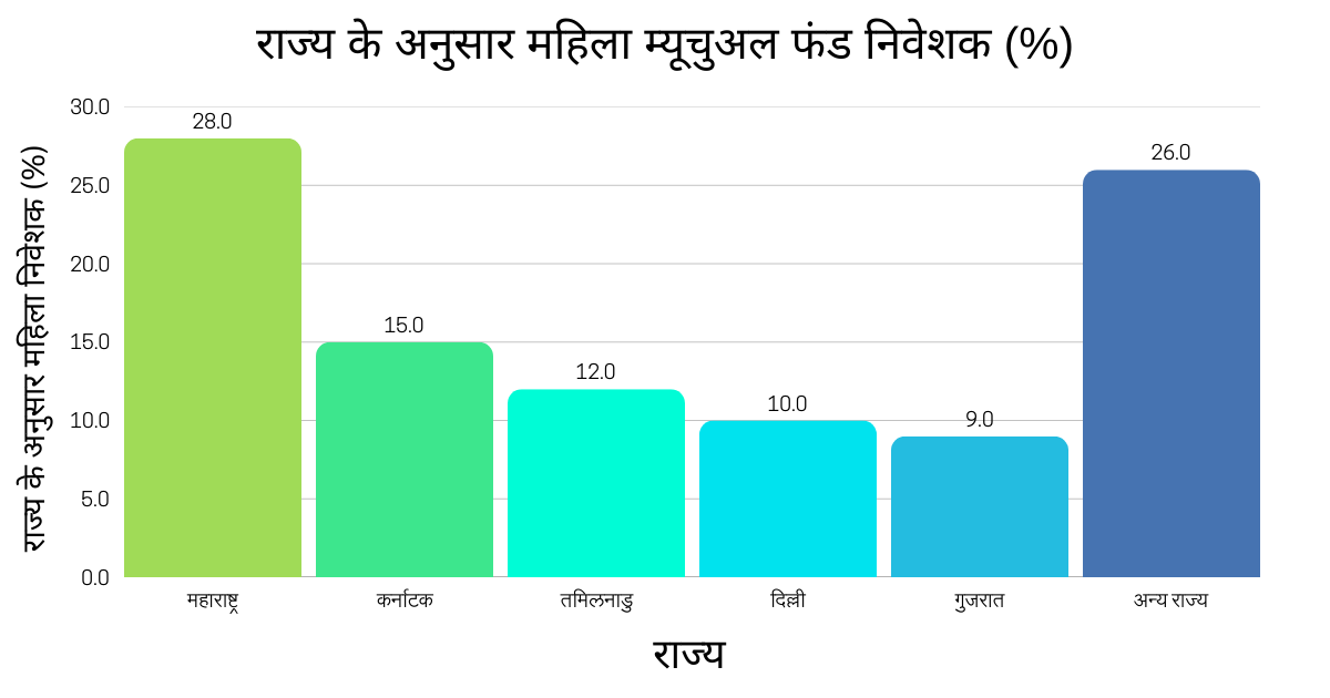 राज्य के अनुसार महिला म्यूचुअल फंड निवेशक (%)